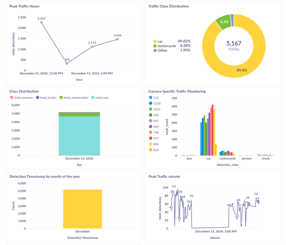 Traffic Analytics Dashboard