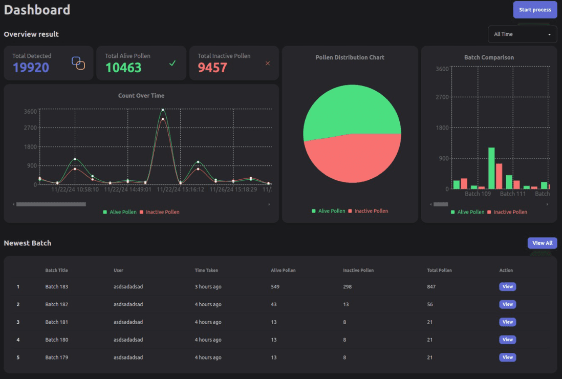 Pollen Analytics Dashboard